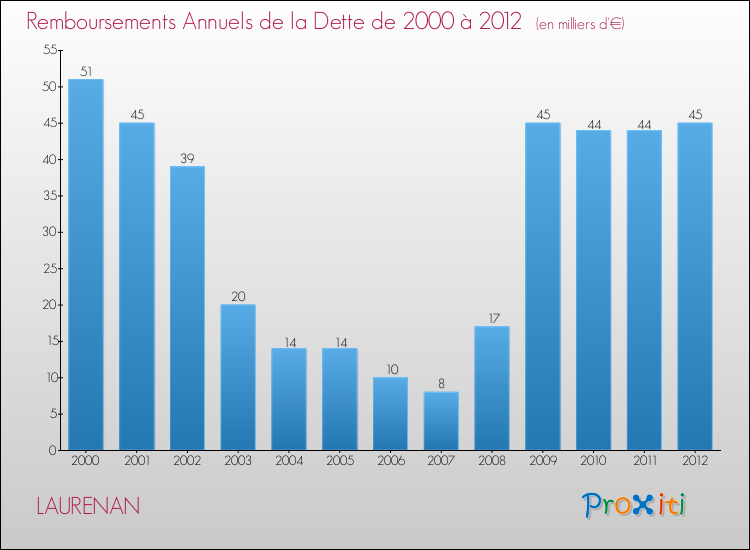 Evolution de l'annuité de la dette pour la commune de LAURENAN de 2000 à 2012 Annuités de la dette pour LAURENAN de 2000 à 2012