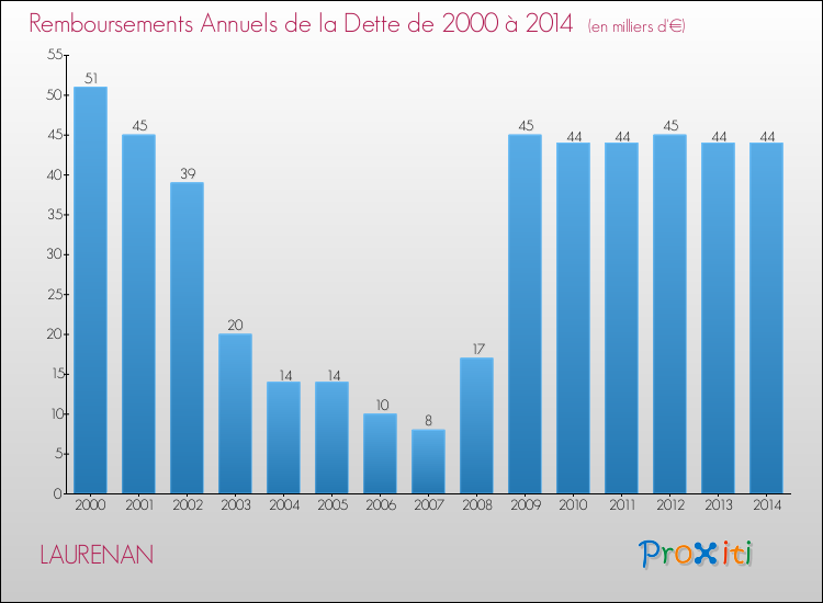 Evolution de l'annuité de la dette pour la commune de LAURENAN de 2000 à 2014 Annuités de la dette pour LAURENAN de 2000 à 2014
