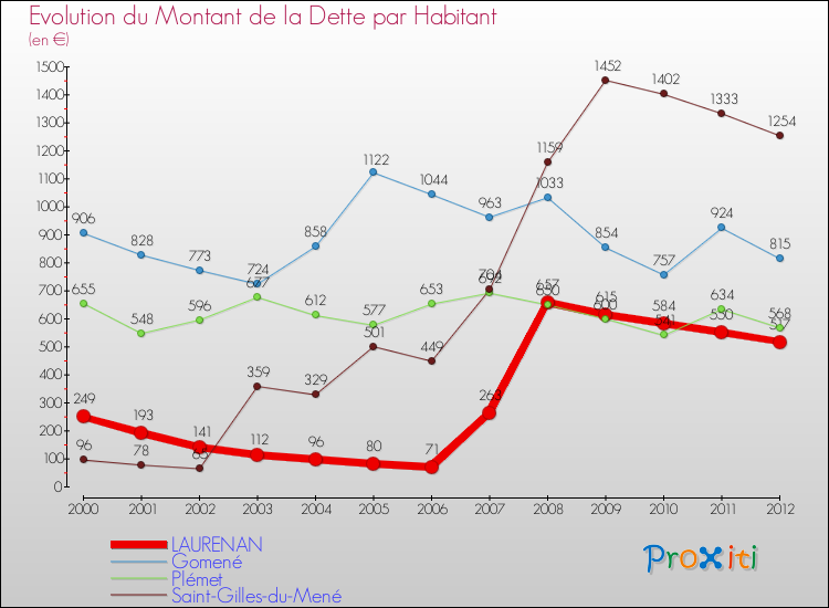 Evolution de la dette par habitant pour la commune de LAURENAN et les communes proches de 2000 à 2012 Comparaison de la dette par habitant pour LAURENAN et les communes voisines de 2000 à 2012