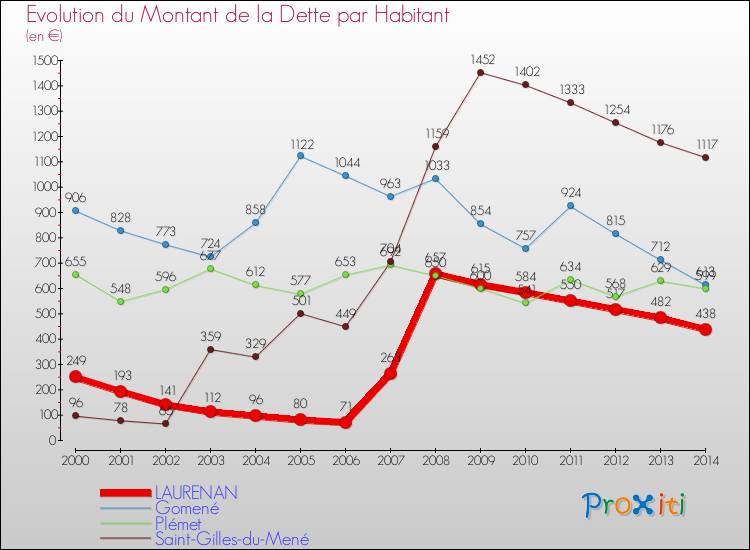 Evolution de la dette par habitant pour la commune de LAURENAN et les communes proches de 2000 à 2014 Comparaison de la dette par habitant pour LAURENAN et les communes voisines de 2000 à 2014