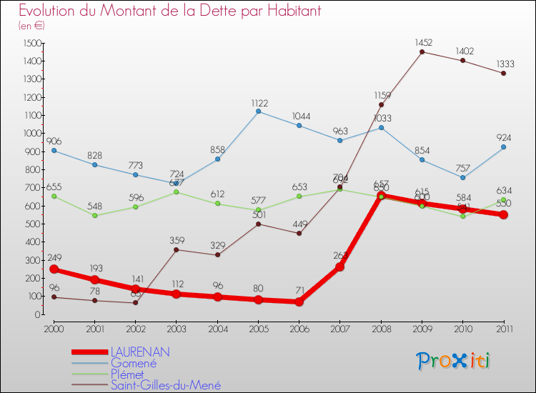 Evolution de la dette par habitant pour la commune de LAURENAN et les communes proches Comparaison de la dette par habitant pour LAURENAN et les communes voisines