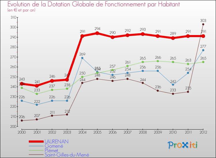 Evolution et montant de la dotation globale de fonctionnement par Habitant pour LAURENAN et les communes proches Comparaison des dotations globales de fonctionnement par habitant pour LAURENAN et les communes voisines