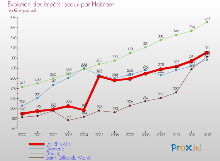 Evolution et montant des impôts locaux par Habitant pour LAURENAN et les communes proches Comparaison des impôts locaux par habitant pour LAURENAN et les communes voisines