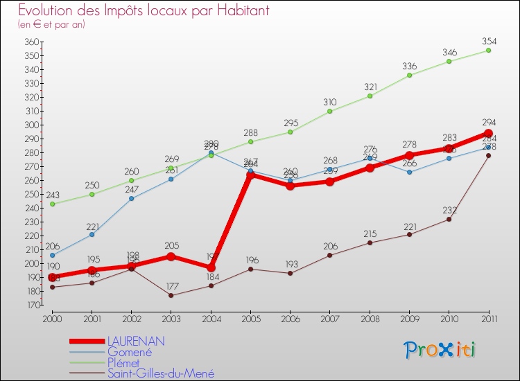 Evolution et montant des impôts locaux par Habitant pour LAURENAN et les communes proches Comparaison des impôts locaux par habitant pour LAURENAN et les communes voisines