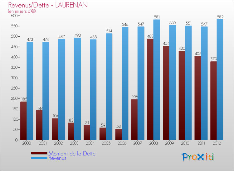 Evolution comparée de la dette et des revenus pour la commune de LAURENAN de 2000 à 2012 Comparaison de la dette et des revenus pour LAURENAN de 2000 à 2012