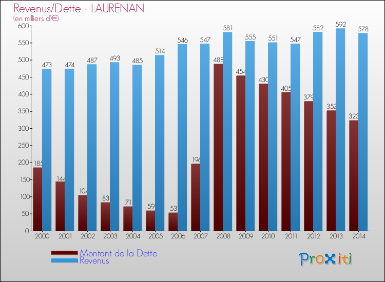 Evolution comparée de la dette et des revenus pour la commune de LAURENAN de 2000 à 2014 Comparaison de la dette et des revenus pour LAURENAN de 2000 à 2014