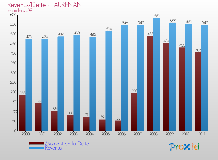 Evolution comparée de la dette et des revenus pour la commune de LAURENAN de 2000 à 2011 Comparaison de la dette et des revenus pour LAURENAN de 2000 à 2011