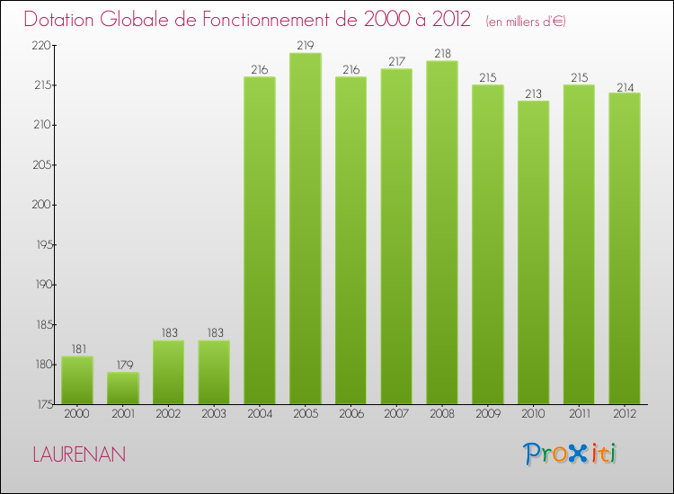 Evolution du montant de la Dotation Globale de Fonctionnement pour la commune de LAURENAN de 2000 à 2012 Evolution du montant de la Dotation Globale de Fonctionnement pour LAURENAN de 2000 à 2012
