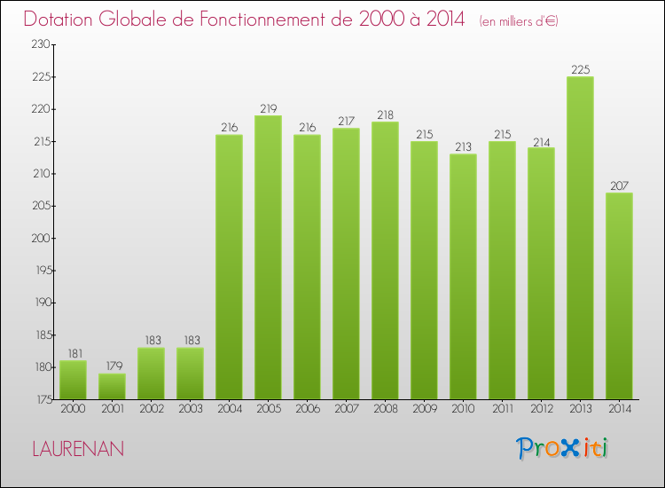 Evolution du montant de la Dotation Globale de Fonctionnement pour la commune de LAURENAN de 2000 à 2014 Evolution du montant de la Dotation Globale de Fonctionnement pour LAURENAN de 2000 à 2014