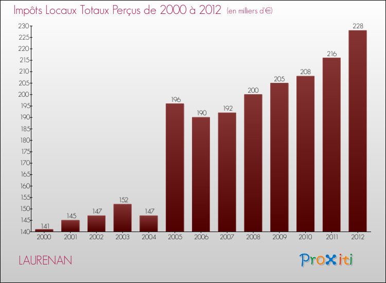 Evolution des Impôts Locaux pour la commune de LAURENAN de 2000 à 2012 Evolution des Impôts Locaux pour LAURENAN de 2000 à 2012