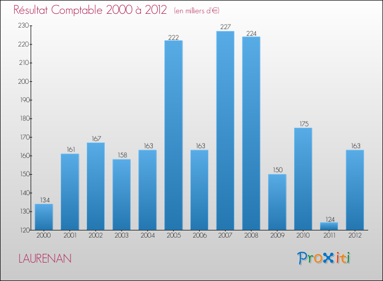 Evolution du résultat comptable pour la commune de LAURENAN de 2000 à 2012 Evolution du résultat comptable pour LAURENAN de 2000 à 2012