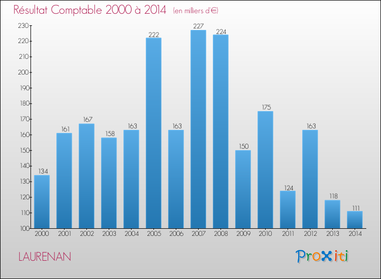 Evolution du résultat comptable pour la commune de LAURENAN de 2000 à 2014 Evolution du résultat comptable pour LAURENAN de 2000 à 2014