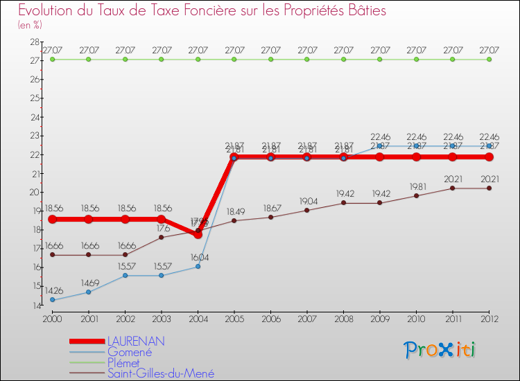 Evolution du taux de la taxe foncière sur le bati pour LAURENAN et les communes proches de 2000 à 2012 Comparaison des taux de taxe foncière sur le bati pour LAURENAN et les communes voisines de 2000 à 2012