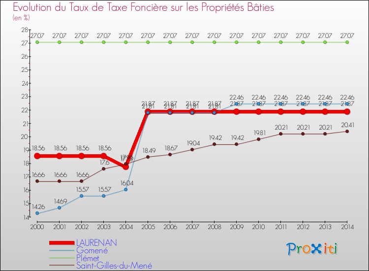 Evolution du taux de la taxe foncière sur le bati pour LAURENAN et les communes proches de 2000 à 2014 Comparaison des taux de taxe foncière sur le bati pour LAURENAN et les communes voisines de 2000 à 2014
