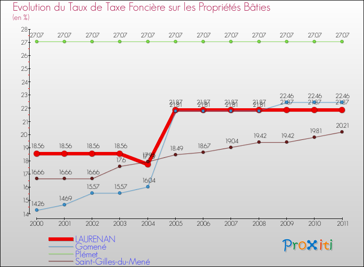 Evolution du taux de la taxe foncière sur le bati pour LAURENAN et les communes proches Comparaison des taux de taxe foncière sur le bati pour LAURENAN et les communes voisines