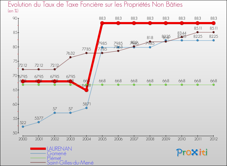 Evolution du taux de la taxe foncière sur les immeubles et terrains non batis pour LAURENAN et les communes proches de 2000 à 2012 Comparaison des taux de la taxe foncière sur les immeubles et terrains non batis pour LAURENAN et les communes voisines de 2000 à 2012