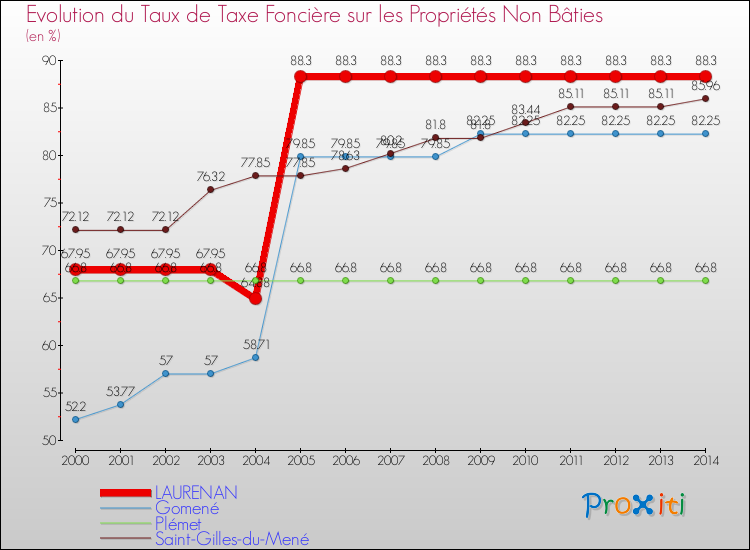 Evolution du taux de la taxe foncière sur les immeubles et terrains non batis pour LAURENAN et les communes proches de 2000 à 2014 Comparaison des taux de la taxe foncière sur les immeubles et terrains non batis pour LAURENAN et les communes voisines de 2000 à 2014