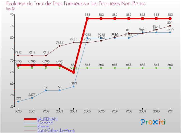 Evolution du taux de la taxe foncière sur les immeubles et terrains non batis pour LAURENAN et les communes proches Comparaison des taux de la taxe foncière sur les immeubles et terrains non batis pour LAURENAN et les communes voisines