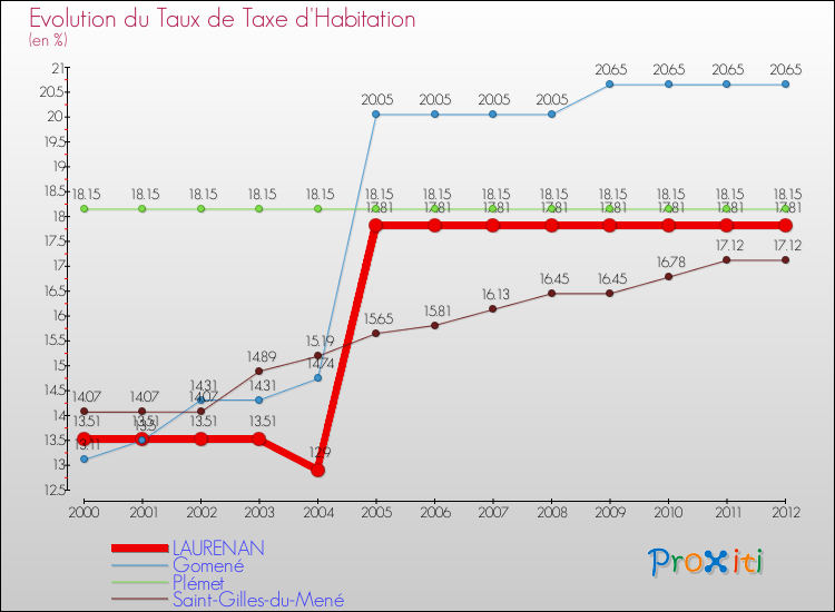 Evolution du taux de la taxe d'habitation pour LAURENAN et les communes proches Comparaison des taux de la taxe d'habitation pour LAURENAN et les communes voisines