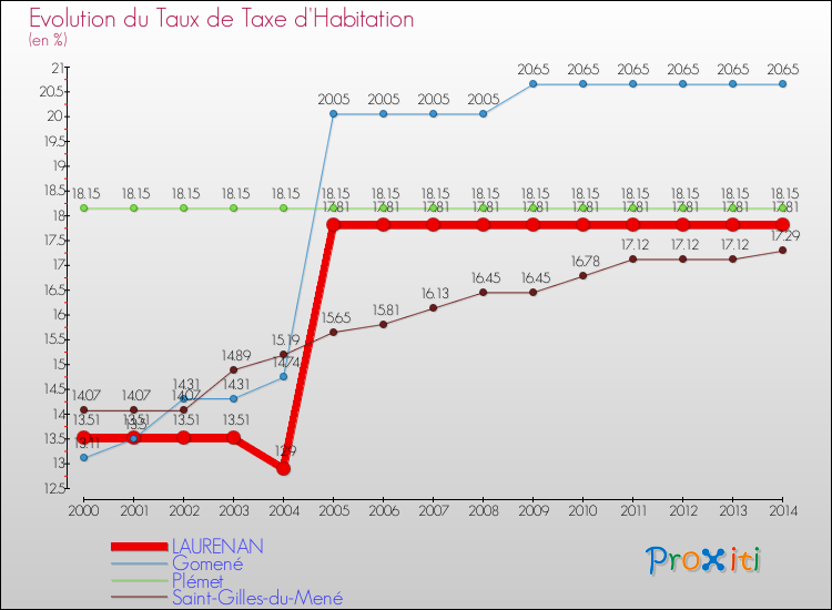 Evolution du taux de la taxe d'habitation pour LAURENAN et les communes proches de 2000 à 2014 Comparaison des taux de la taxe d'habitation pour LAURENAN et les communes voisines de 2000 à 2014