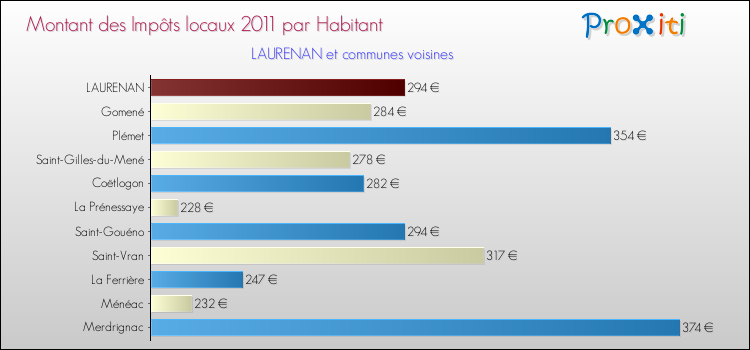 Montant des impôts locaux par Habitant pour LAURENAN et les communes proches Comparaison des impôts locaux par habitant pour LAURENAN et les communes voisines