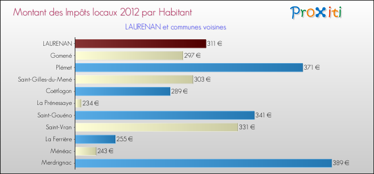 Montant des impôts locaux par Habitant pour LAURENAN et les communes proches Comparaison des impôts locaux par habitant pour LAURENAN et les communes voisines