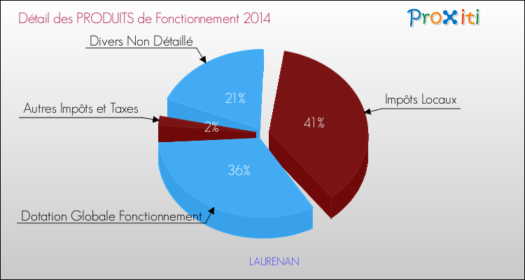 Décomposition du Budget de Fonctionnement 2014 de la commune de LAURENAN Budget de Fonctionnement 2014 pour la commune de LAURENAN