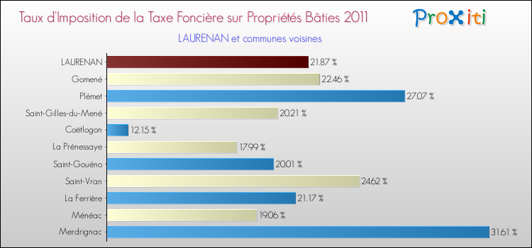 Taux d'imposition de la taxe foncière sur le bati 2011 pour LAURENAN et les communes proches Comparaison des taux d'imposition de la taxe foncière sur le bati 2011 pour LAURENAN et les communes voisines