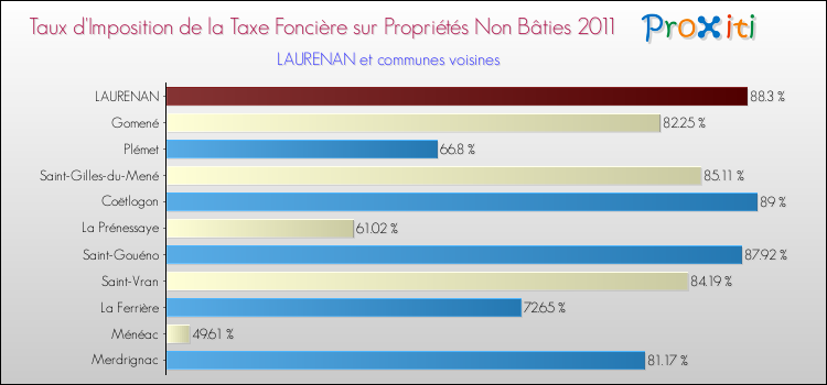 Taux d'imposition de la taxe foncière sur les immeubles et terrains non batis 2011 pour LAURENAN et les communes proches Comparaison des taux d'imposition de la taxe foncière sur les immeubles et terrains non batis 2011 pour LAURENAN et les communes voisines