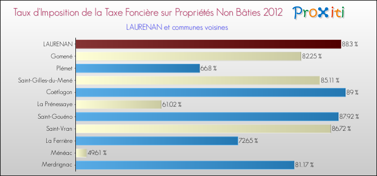 Taux d'imposition de la taxe foncière sur les immeubles et terrains non batis 2012 pour LAURENAN et les communes proches Comparaison des taux d'imposition de la taxe foncière sur les immeubles et terrains non batis 2012 pour LAURENAN et les communes voisines
