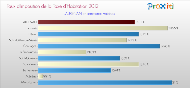 Taux d'imposition de la taxe d'habitation 2012 pour LAURENAN et les communes proches Comparaison des taux d'imposition de la taxe d'habitation 2012 pour LAURENAN et les communes voisines