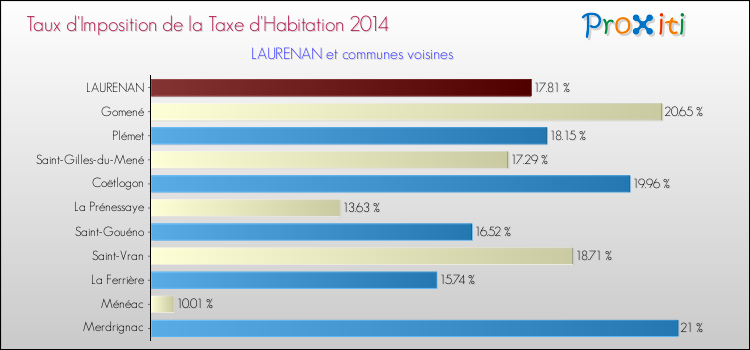 Taux d'imposition de la taxe d'habitation 2014 pour LAURENAN et les communes proches Comparaison des taux d'imposition de la taxe d'habitation 2014 pour LAURENAN et les communes voisines