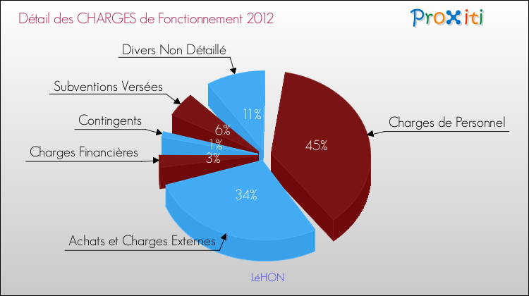 Décomposition des Charges de Fonctionnement 2012 de la commune de LéHON Charges de Fonctionnement 2012 pour la commune de LéHON