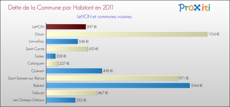 Dette par habitant de la commune en 2011 pour LéHON et les communes proches Comparaison de la dette par habitant de la commune en 2011 pour LéHON et les communes voisines