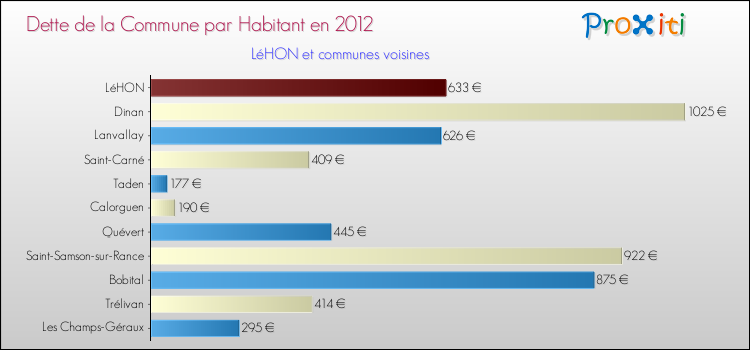 Dette par habitant de la commune en 2012 pour LéHON et les communes proches Comparaison de la dette par habitant de la commune en 2012 pour LéHON et les communes voisines