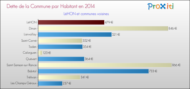 Dette par habitant de la commune en 2014 pour LéHON et les communes proches Comparaison de la dette par habitant de la commune en 2014 pour LéHON et les communes voisines