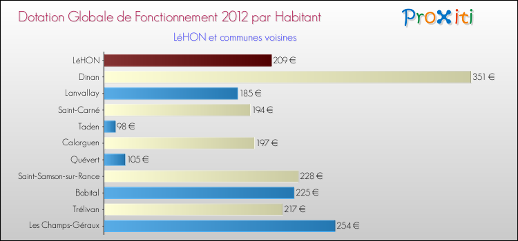 Montant des dotations globales de fonctionnement DGF par Habitant pour LéHON et les communes proches Comparaison des des dotations globales de fonctionnement DGF par habitant pour LéHON et les communes voisines