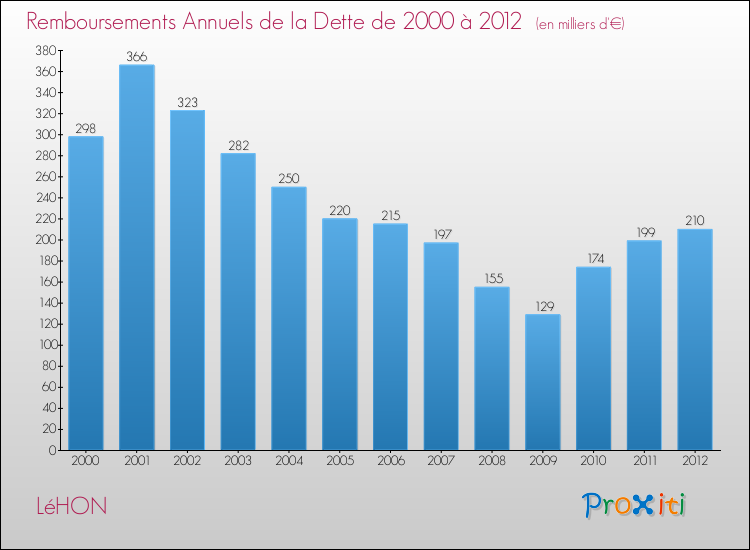 Evolution de l'annuité de la dette pour la commune de LéHON de 2000 à 2012 Annuités de la dette pour LéHON de 2000 à 2012