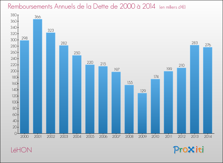 Evolution de l'annuité de la dette pour la commune de LéHON de 2000 à 2014 Annuités de la dette pour LéHON de 2000 à 2014