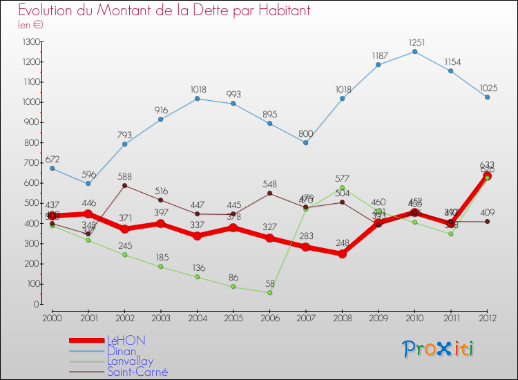 Evolution de la dette par habitant pour la commune de LéHON et les communes proches de 2000 à 2012 Comparaison de la dette par habitant pour LéHON et les communes voisines de 2000 à 2012