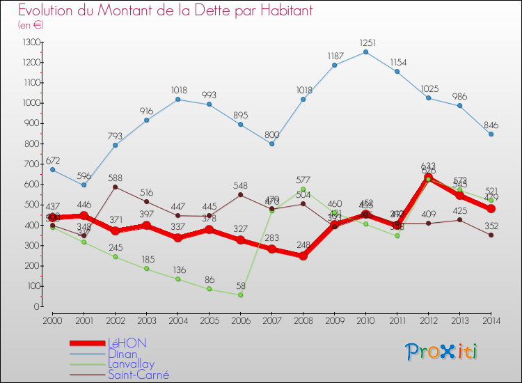 Evolution de la dette par habitant pour la commune de LéHON et les communes proches de 2000 à 2014 Comparaison de la dette par habitant pour LéHON et les communes voisines de 2000 à 2014