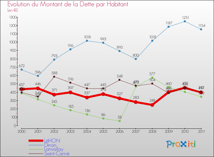 Evolution de la dette par habitant pour la commune de LéHON et les communes proches Comparaison de la dette par habitant pour LéHON et les communes voisines