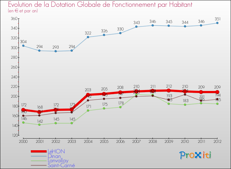 Evolution et montant de la dotation globale de fonctionnement par Habitant pour LéHON et les communes proches Comparaison des dotations globales de fonctionnement par habitant pour LéHON et les communes voisines