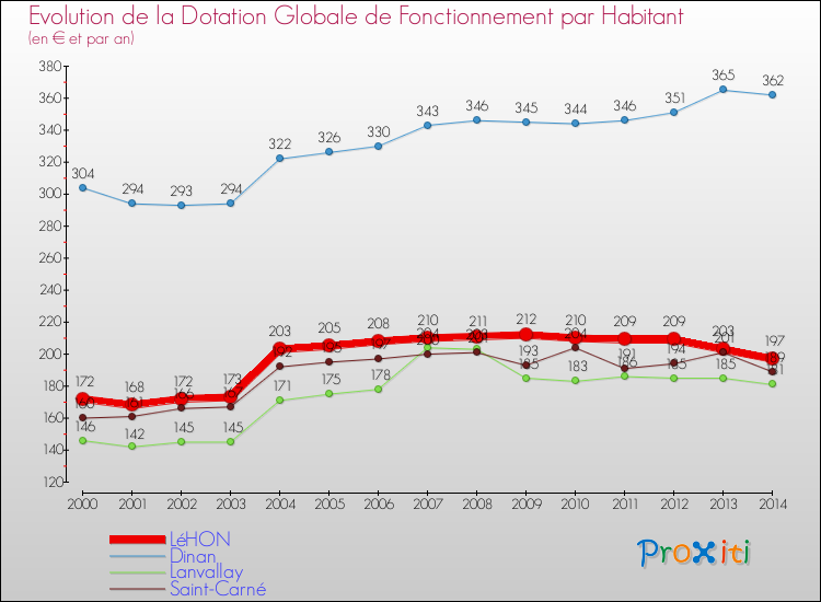 Evolution et montant de la dotation globale de fonctionnement par Habitant pour LéHON et les communes proches de 2000 à 2014. Comparaison des dotations globales de fonctionnement par habitant pour LéHON et les communes voisines de 2000 à 2014.