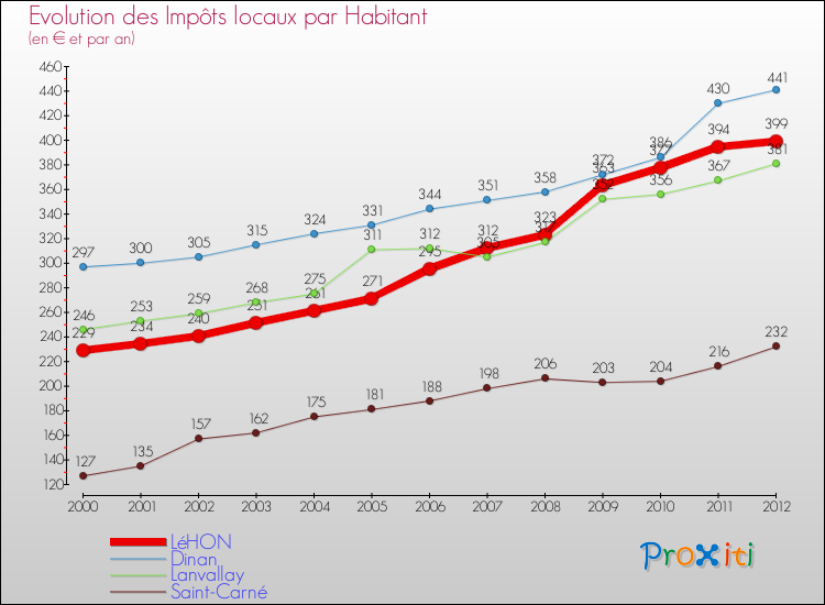 Evolution et montant des impôts locaux par Habitant pour LéHON et les communes proches Comparaison des impôts locaux par habitant pour LéHON et les communes voisines