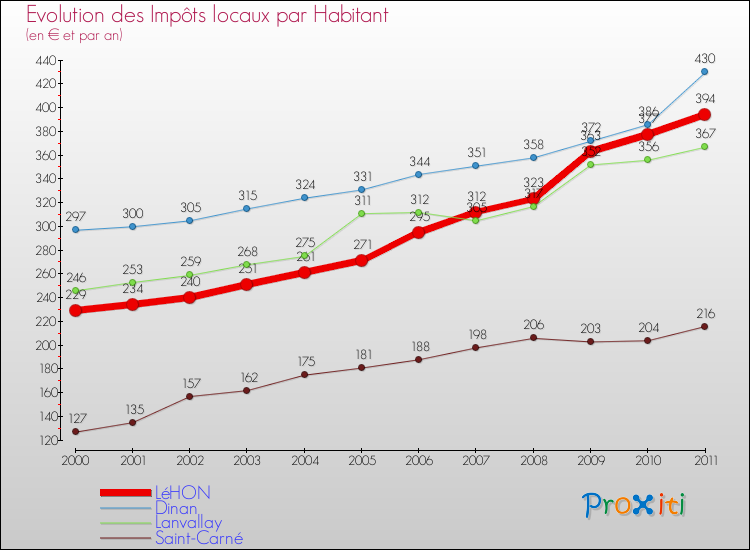 Evolution et montant des impôts locaux par Habitant pour LéHON et les communes proches Comparaison des impôts locaux par habitant pour LéHON et les communes voisines