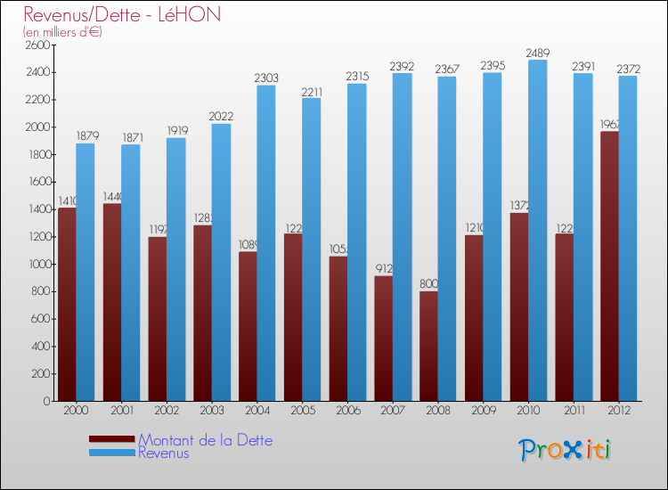Evolution comparée de la dette et des revenus pour la commune de LéHON de 2000 à 2012 Comparaison de la dette et des revenus pour LéHON de 2000 à 2012