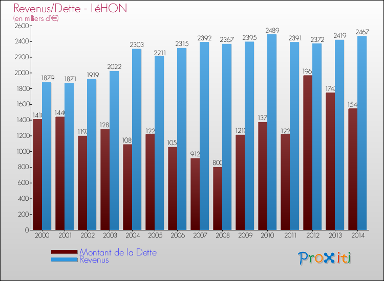 Evolution comparée de la dette et des revenus pour la commune de LéHON de 2000 à 2014 Comparaison de la dette et des revenus pour LéHON de 2000 à 2014