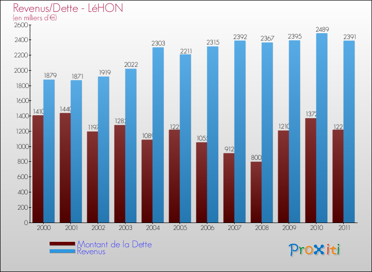 Evolution comparée de la dette et des revenus pour la commune de LéHON de 2000 à 2011 Comparaison de la dette et des revenus pour LéHON de 2000 à 2011