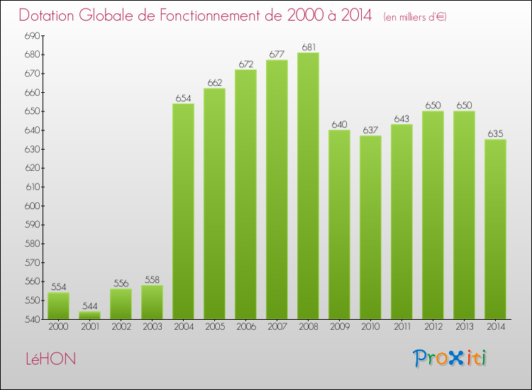 Evolution du montant de la Dotation Globale de Fonctionnement pour la commune de LéHON de 2000 à 2014 Evolution du montant de la Dotation Globale de Fonctionnement pour LéHON de 2000 à 2014